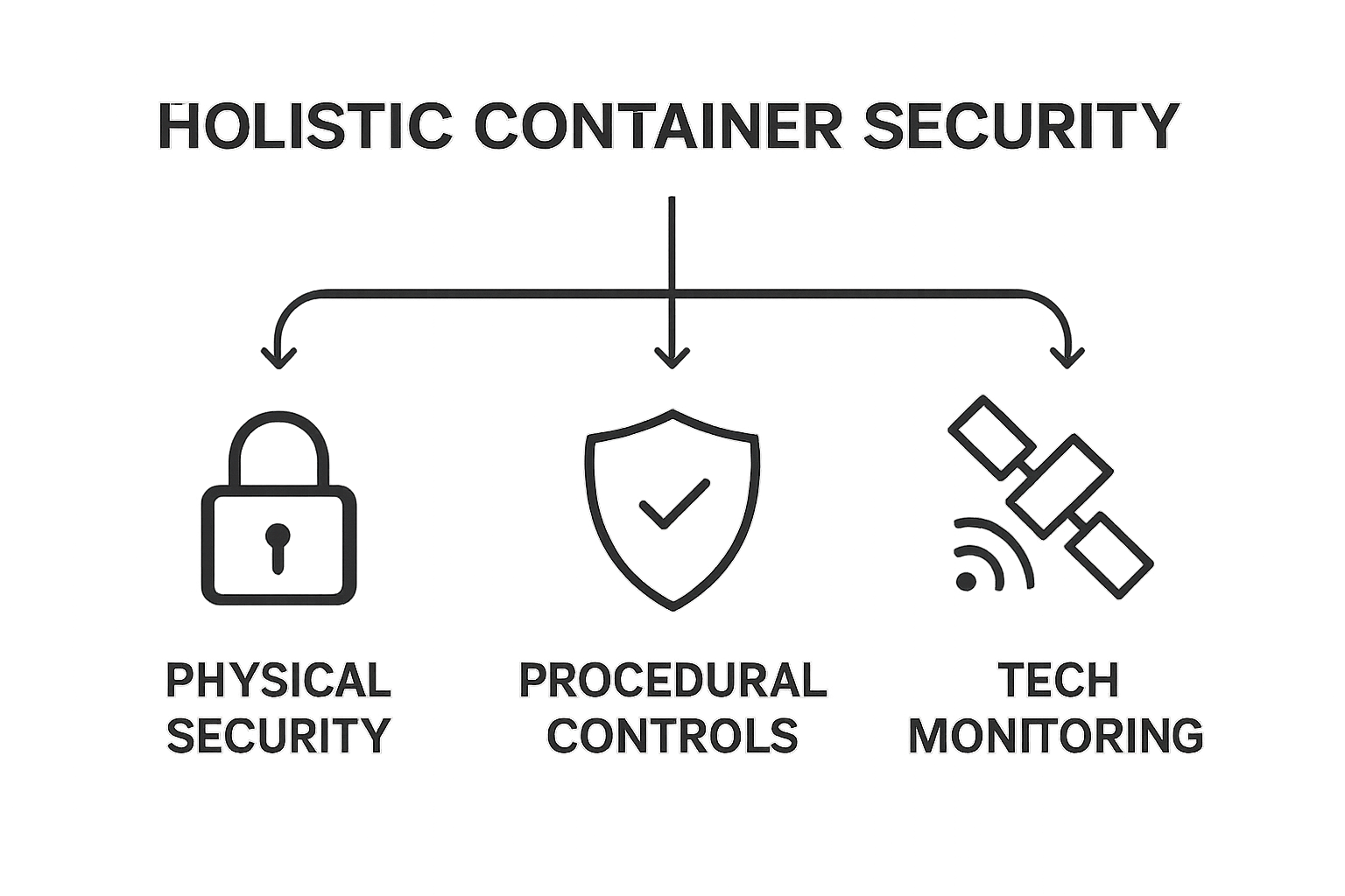 Visual breakdown of key storage container security layers