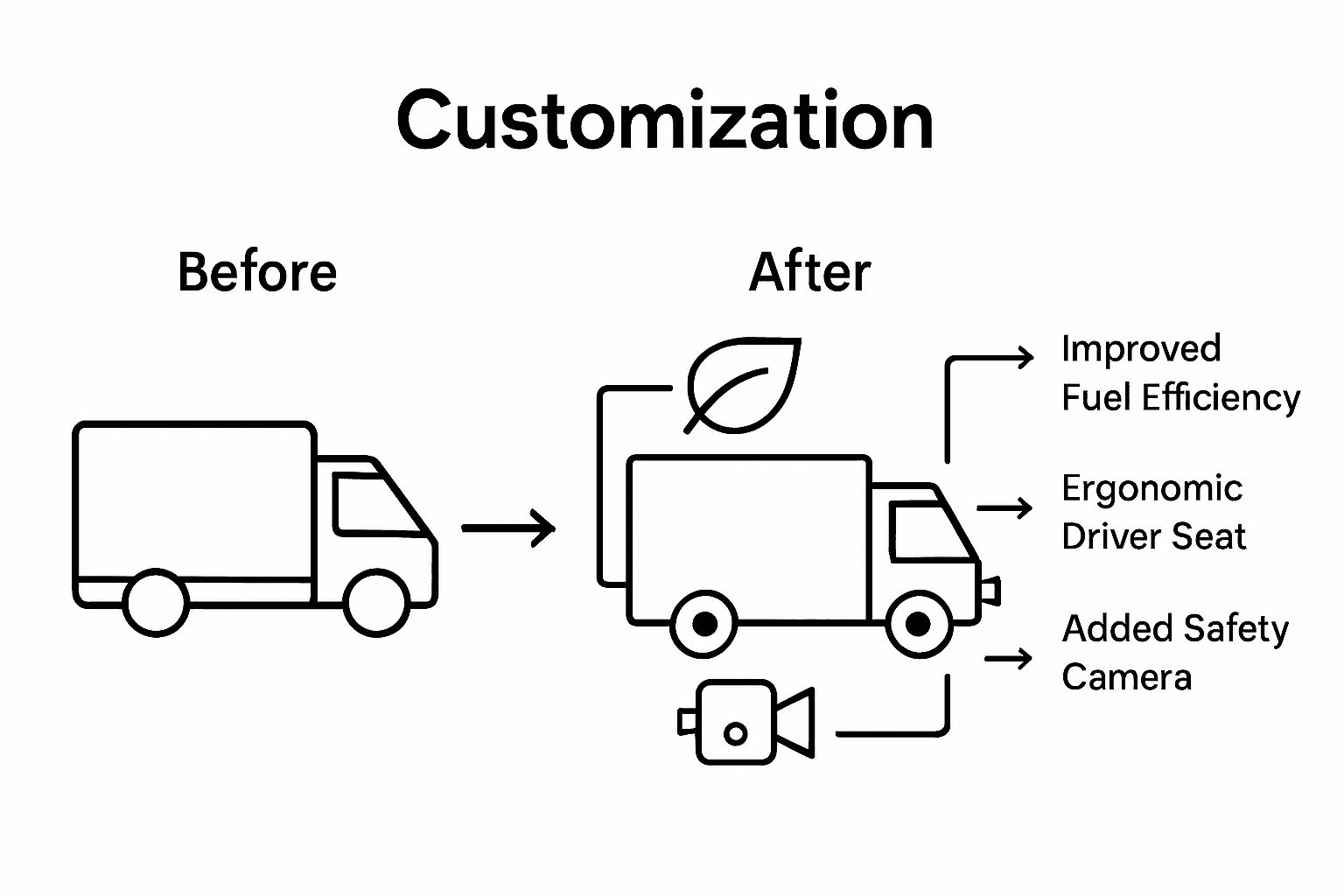 Infographic showing delivery truck customization benefits