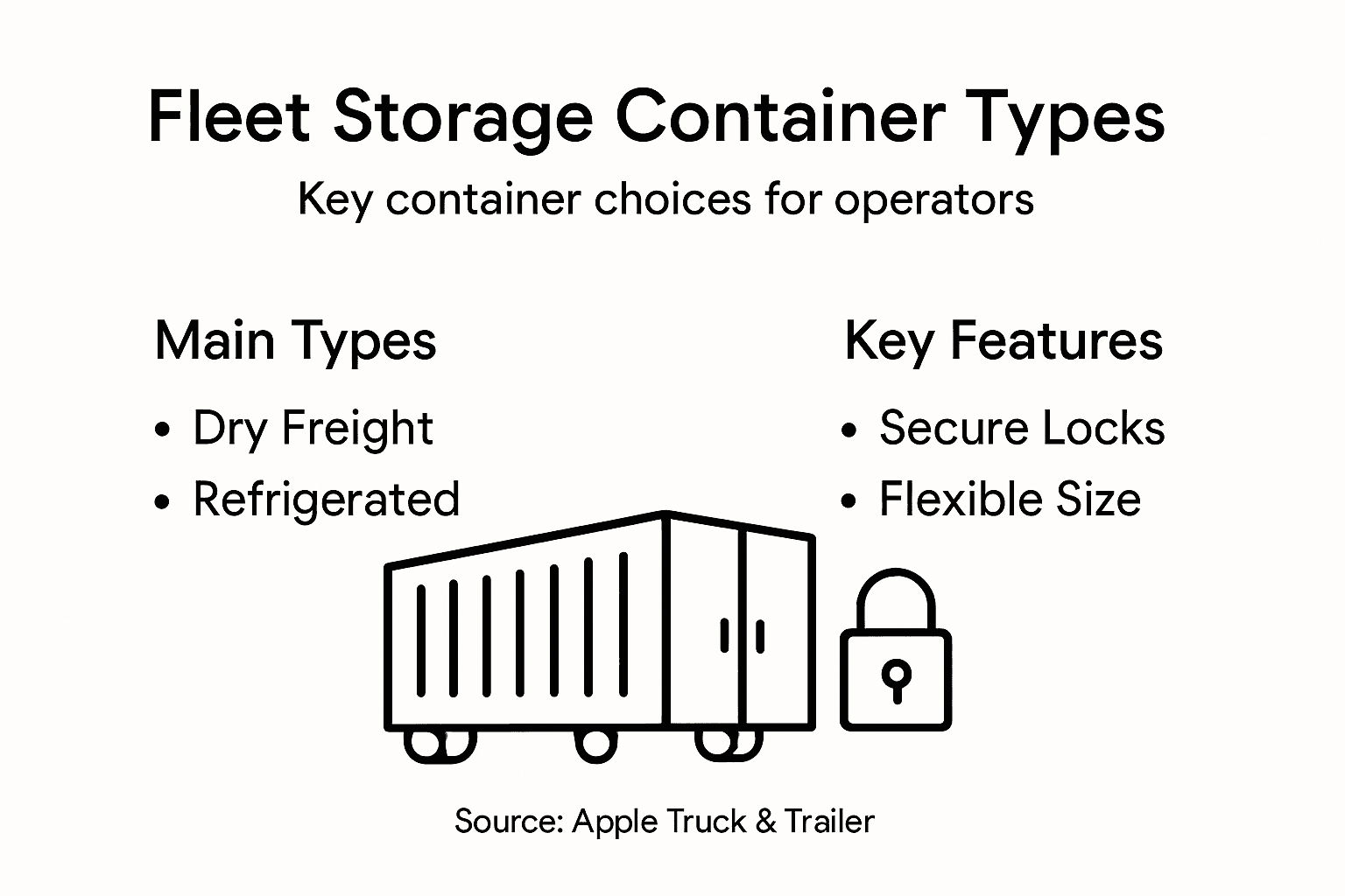 Infographic summarizes fleet storage container types and features