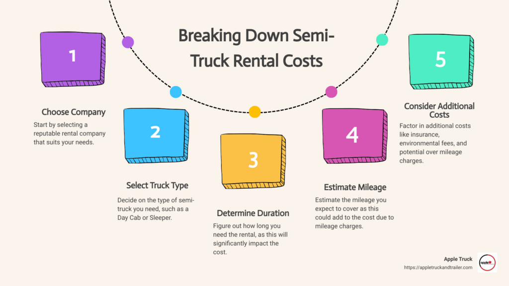 truck driver - semi trailer truck -down payment - lease payments - leasing companies - escrow account - dotted line - newer model